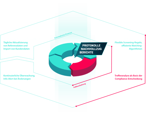 Pythagoras Partner Screening Prozessgrafik