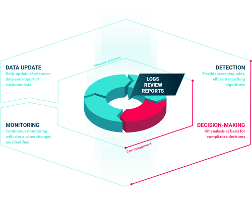 PS_Solution_Prozess-Infografik_Partner-Screening_EN_PPT_211105