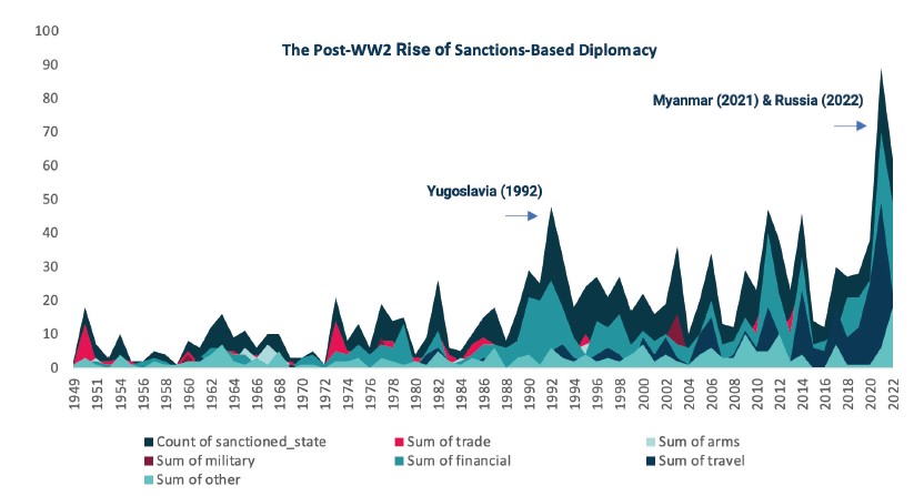 Post-WW2 Rise of Sanctions